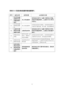 上海市2018版節能低碳技術產品推廣目錄發布，聚焦六項發電行業關鍵技術
